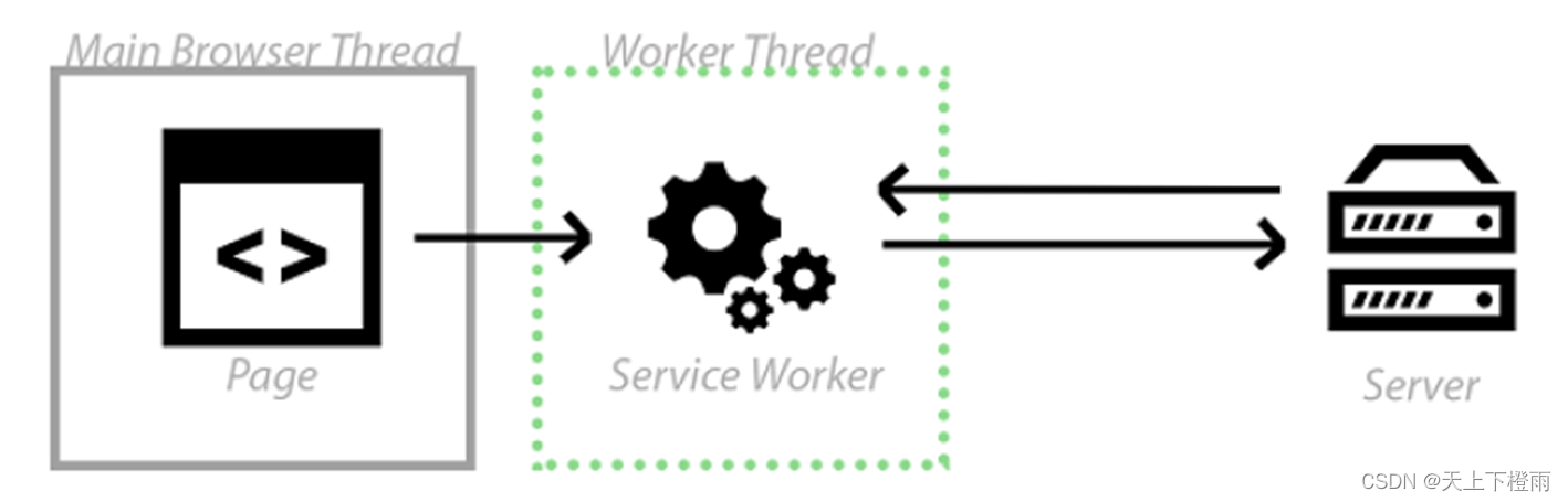 ServiceWorker