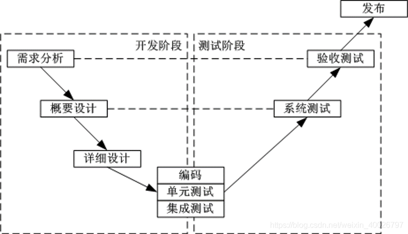 软件测试V模型
